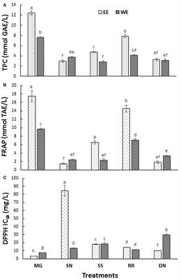 Evaluation of Antioxidant, Antidiabetic and Antiobesity Potential of Selected Traditional Medicinal Plants